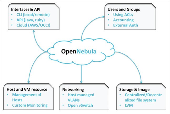 openNebula - ACTE
