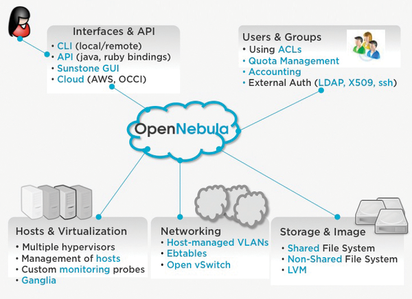 opennebula ACTE