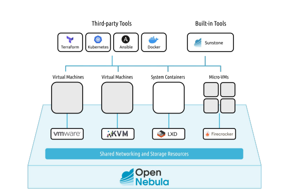 opennebula features ACTE