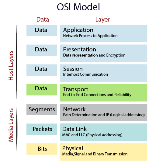 OSI Model in IoT