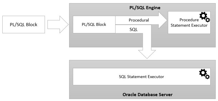 plsql architecture ACTE