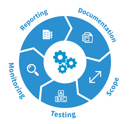 scope of SAP GRC ACTE