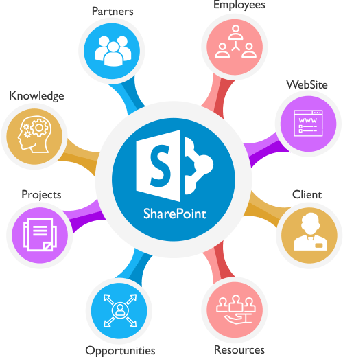 sharepoint-development - ACTE