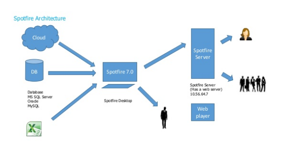 spotfire ACTE