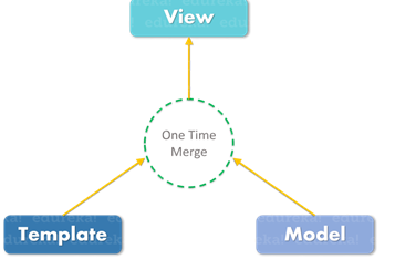 One Way Binding