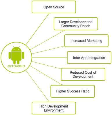 why Android development has a bright future ACTE