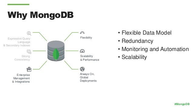 why Mongodb ACTE