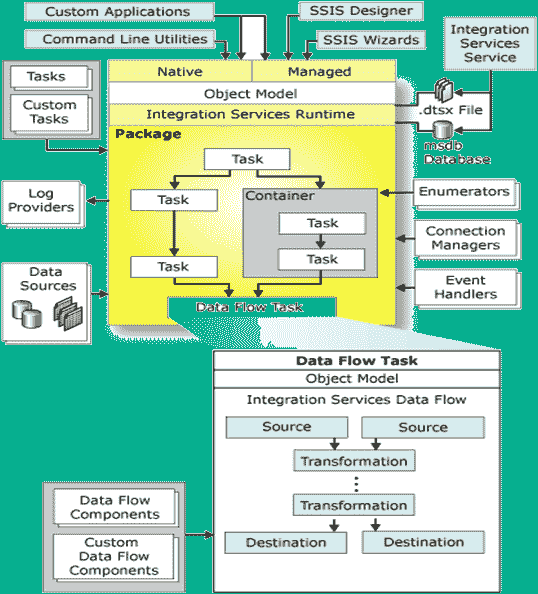 SSIS ARCHITECTURE
