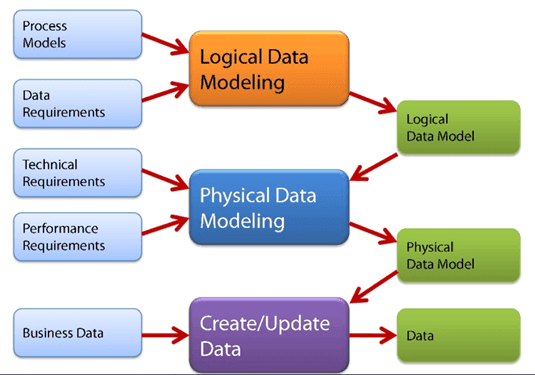 types of data models