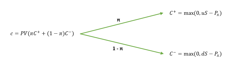 binomial tree