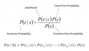 NAIVE BAYES THEOREM