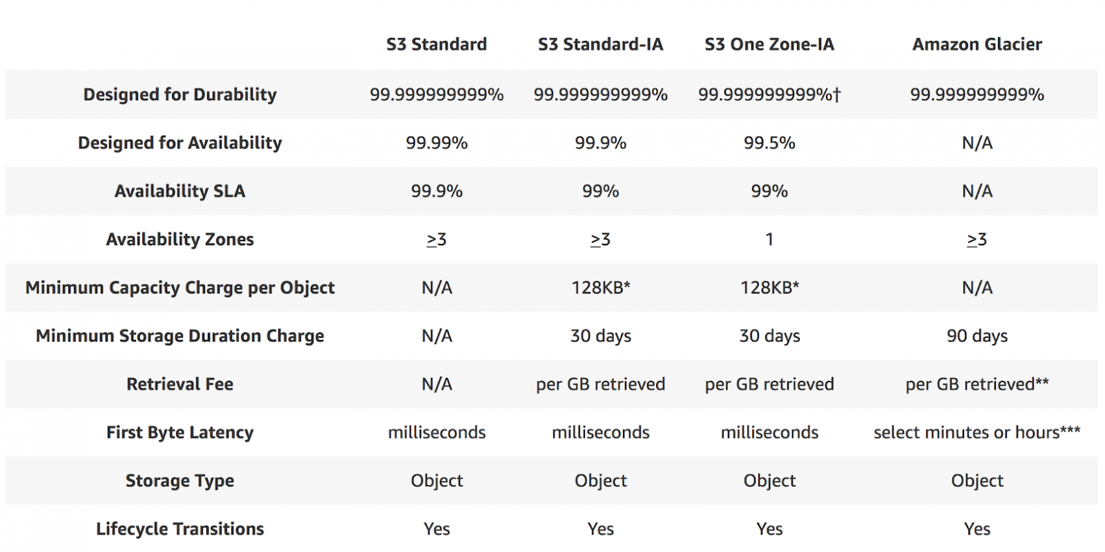 AWS Amazon S3 Bucket: A Concise Tutorial Just An Hour | ACTE | Updated 2026