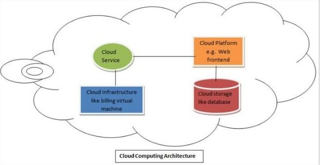 CLOUD COMPUTING ARCHITECTURE
