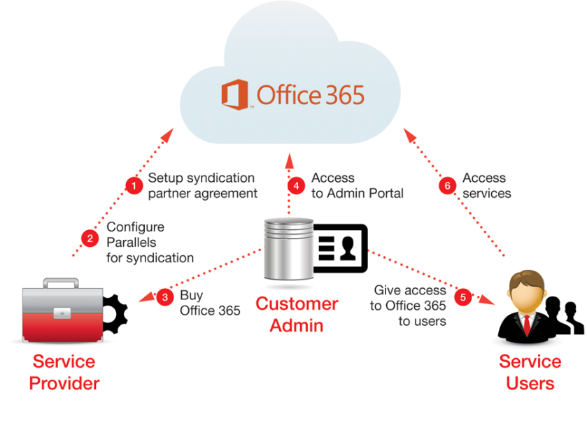 What Are The Fundamental Microsoft Cloud Services That Are In Demand?