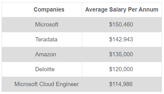 MAJOR RECRUITERS AND THEIR SALARIES