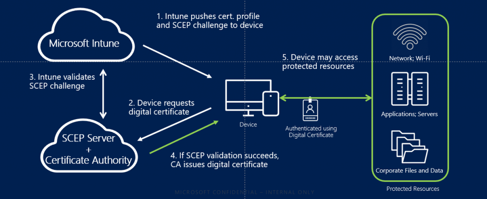 What Are The Fundamental Microsoft Cloud Services That Are In Demand?