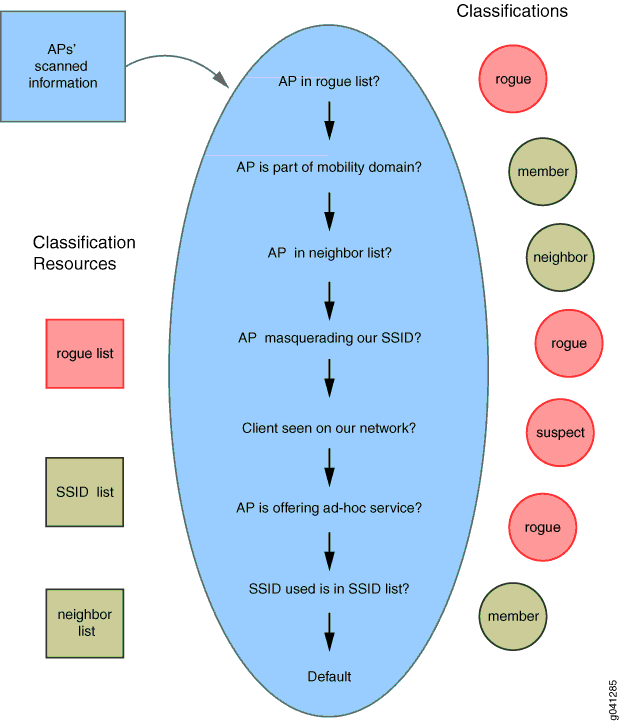 wireless-network-navigate