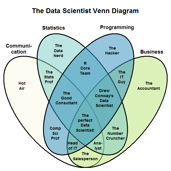 The data scientist venn diagram,