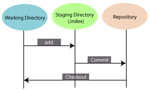 git-tutorial-navigate