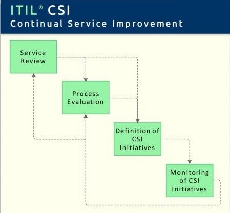 ITIL Continual Service Improvement
