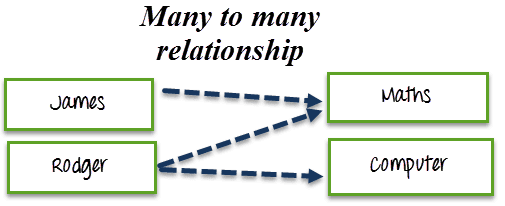 many-to-many