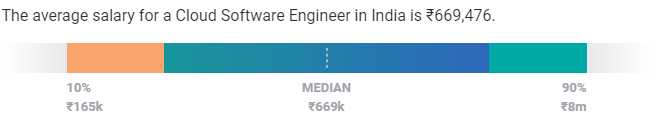 AVERAGE CLOUD SOFTWARE ENGINEER SALARY