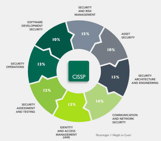 cissp-navigate