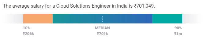 AVERAGE CLOUD DEVELOPER OR SOLUTION ENGINEER SALARY
