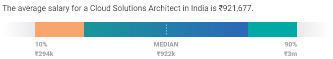 AV SALARY FOR CLOUD SOLUTIONS ARCHITECT