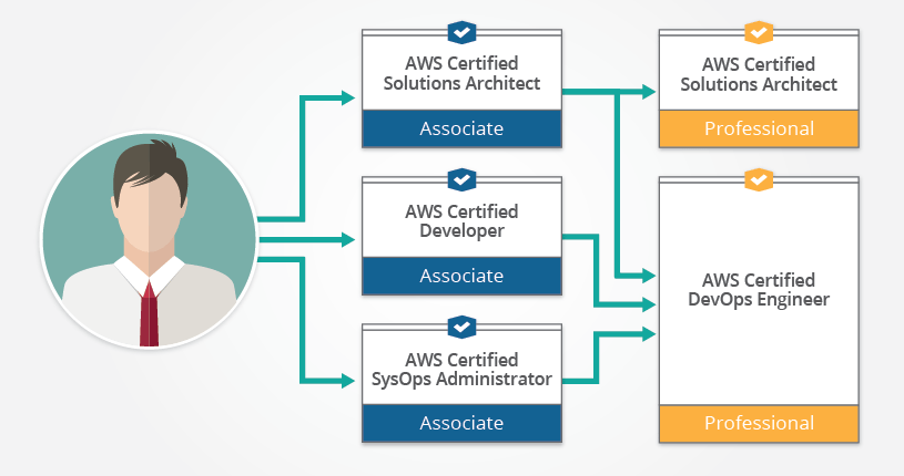 AWS Certification PATH