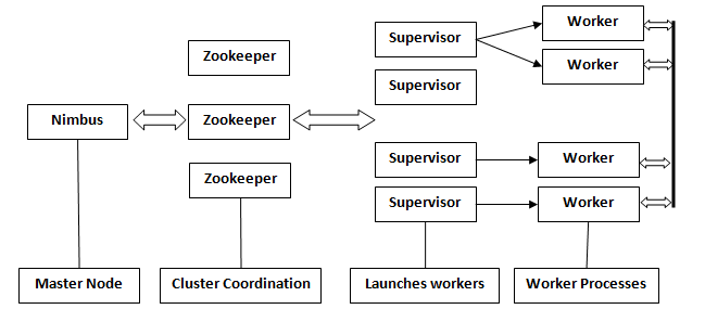 Apache-Storm-architecture