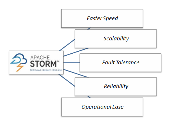 Apache-Storm-features