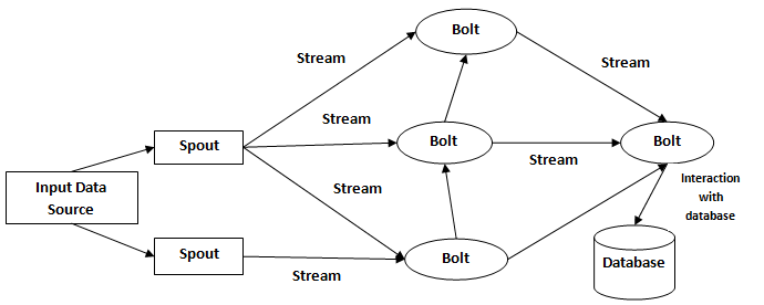 Apache-Storm-topology