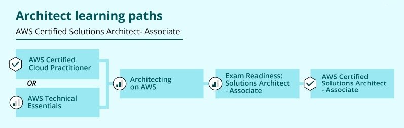 architect learning paths