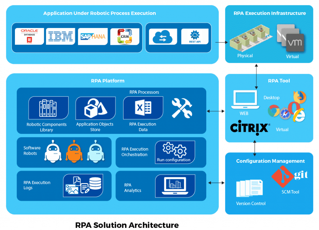 architecture-of-rpa-navigate