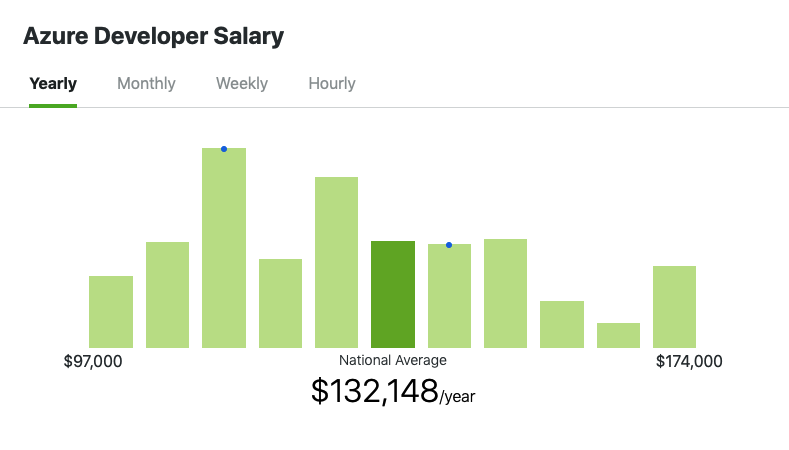 azure developer salary