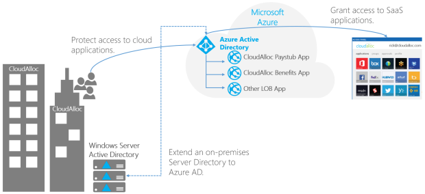 You need a centralized store for objects and accounts, and AAD is one such store.-Azure Tutorial