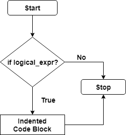 Flowchart
