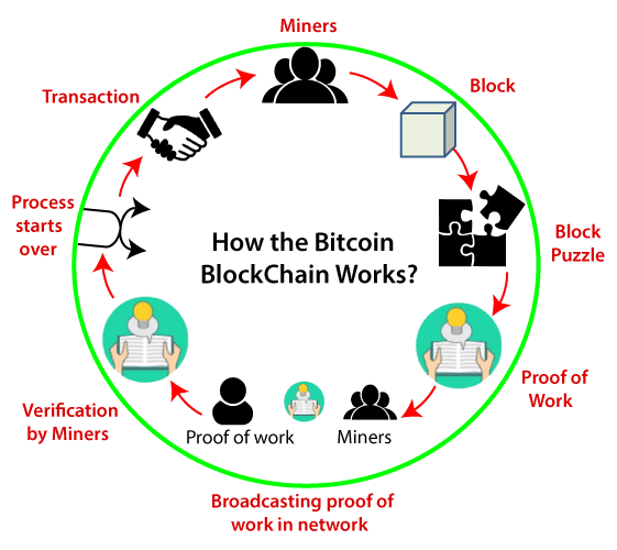 Blockchain-works