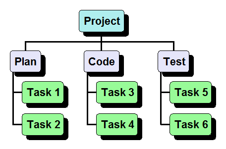 Project Estimation Techniques Article