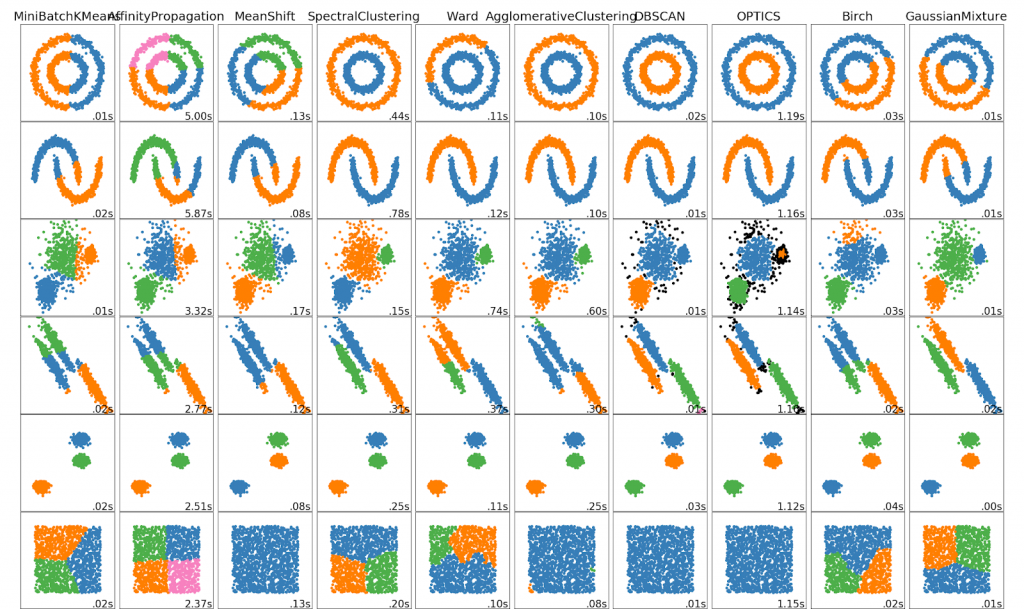 Clustering methods