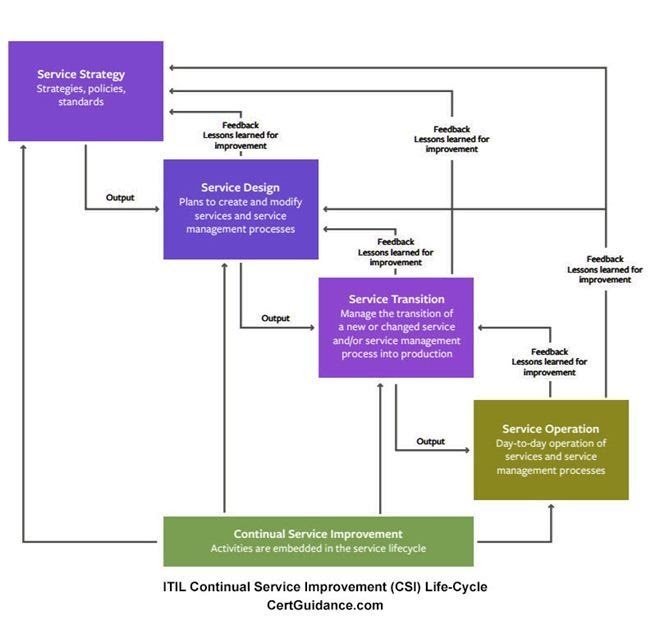 ITIL Continual Service Improvement (CSI) Objective