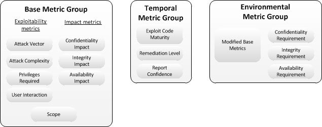 Base, Temporal, and Environmental metric group