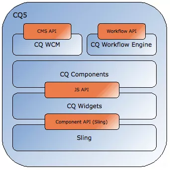 cq5-internal-navigate