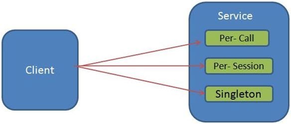 Instance-Management