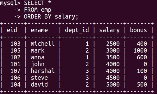 Compare GROUP BY and ORDER BY -Order By and Group By in SQL Tutorial
