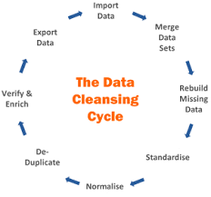 Data-cleansing-cycle