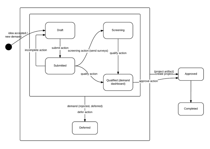 Demand state changes