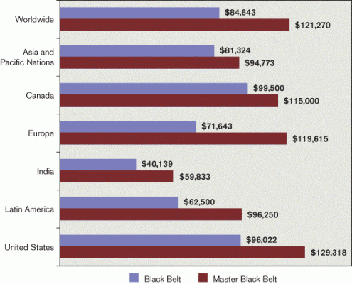 Difference-in-Average-Salaries