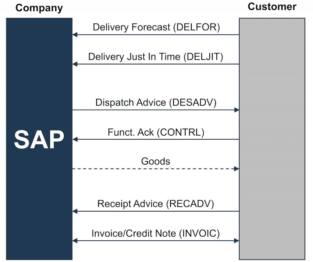 Document-Exchange-Sequence